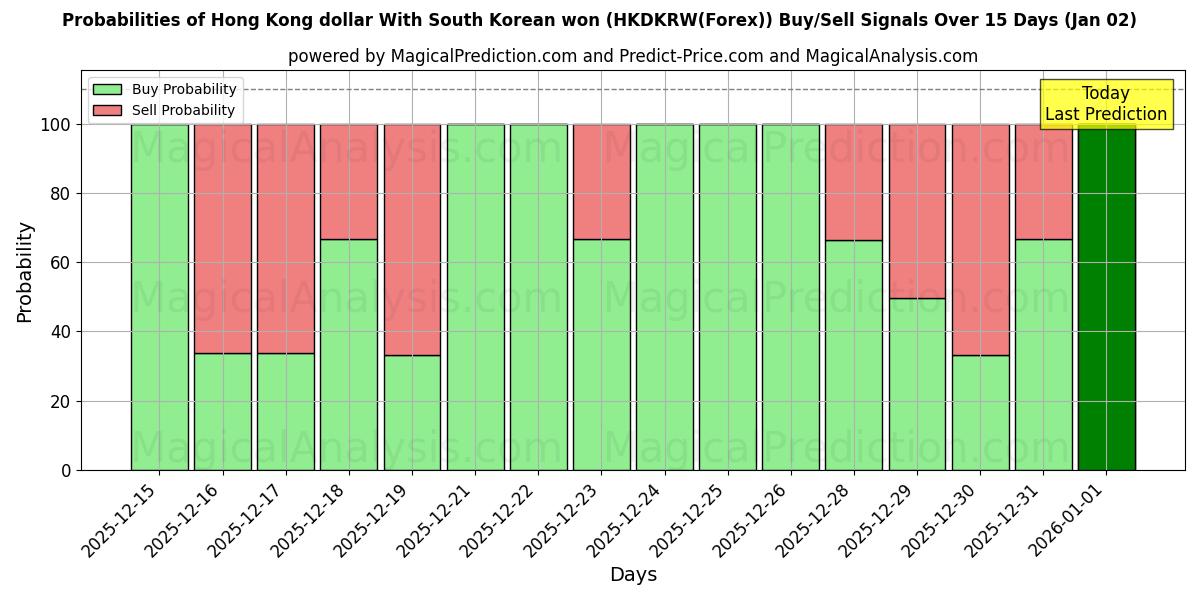 Probabilities of हांगकांग डॉलर दक्षिण कोरियाई वोन के साथ (HKDKRW(Forex)) Buy/Sell Signals Using Several AI Models Over 5 Days (02 Jan) 