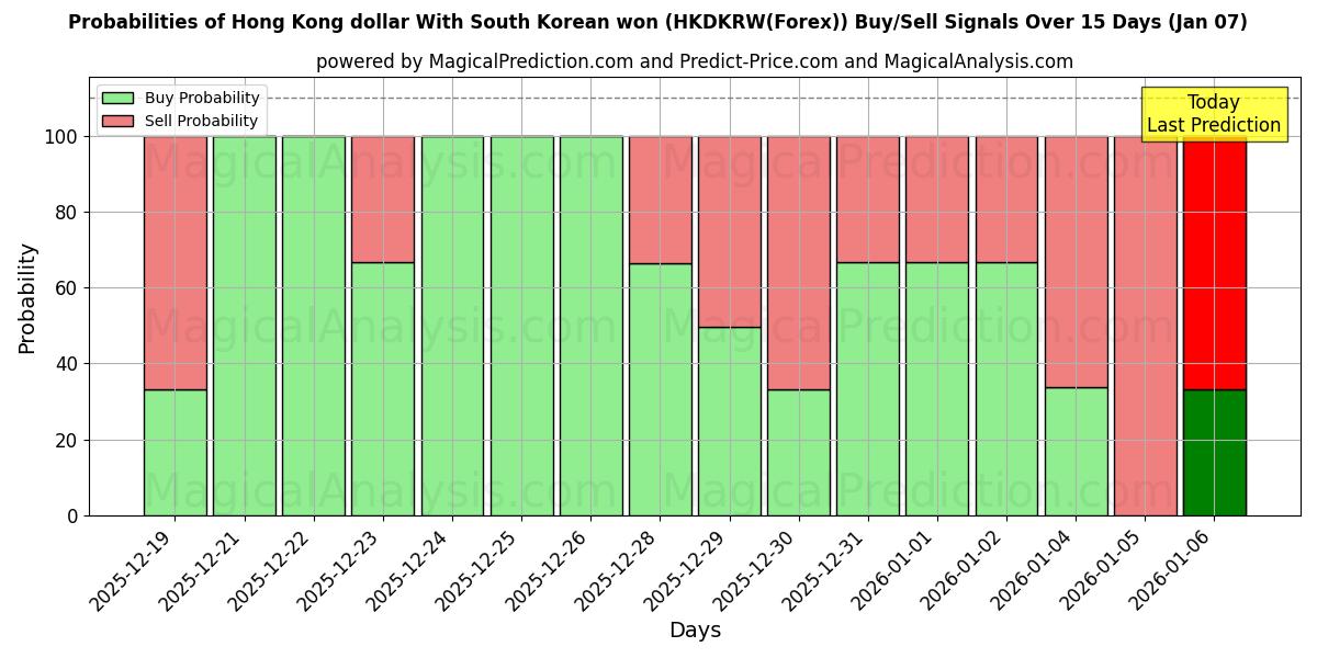 Probabilities of Hong Kong dollar With South Korean won (HKDKRW(Forex)) Buy/Sell Signals Using Several AI Models Over 5 Days (06 Jan) 