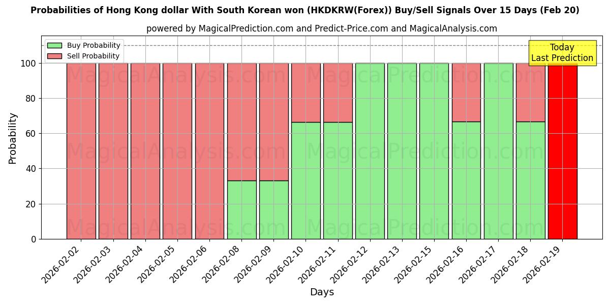 Probabilities of Dollar de Hong Kong Avec won sud-coréen (HKDKRW(Forex)) Buy/Sell Signals Using Several AI Models Over 5 Days (20 Feb) 