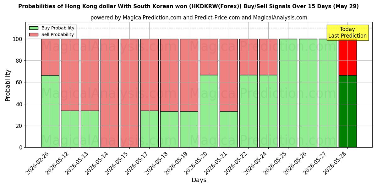 Probabilities of دلار هنگ کنگ با وون کره جنوبی (HKDKRW(Forex)) Buy/Sell Signals Using Several AI Models Over 5 Days (29 May) 
