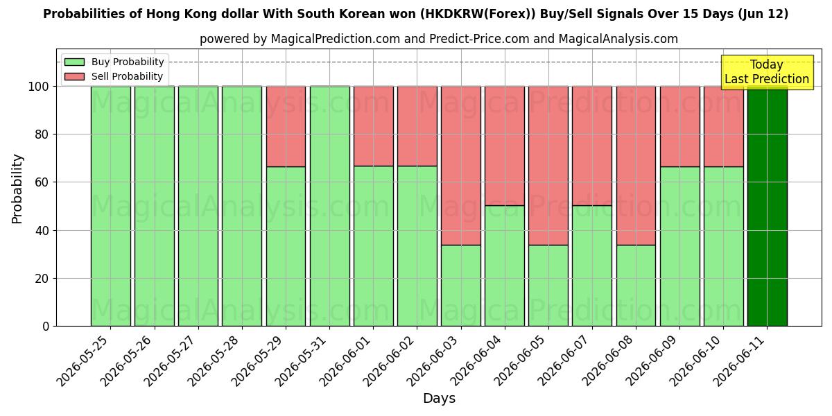 Probabilities of Hong Kong dollar med sørkoreansk won (HKDKRW(Forex)) Buy/Sell Signals Using Several AI Models Over 5 Days (12 Jun) 