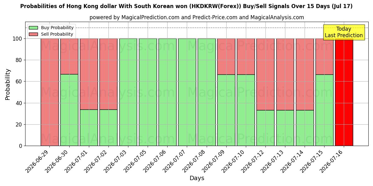 Probabilities of دلار هنگ کنگ با وون کره جنوبی (HKDKRW(Forex)) Buy/Sell Signals Using Several AI Models Over 5 Days (17 Jul) 