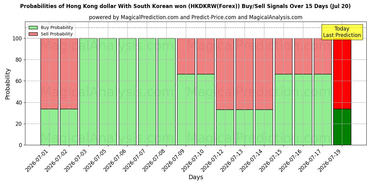 Probabilities of Hong Kong-dollar met Zuid-Koreaanse won (HKDKRW(Forex)) Buy/Sell Signals Using Several AI Models Over 5 Days (20 Jul) 