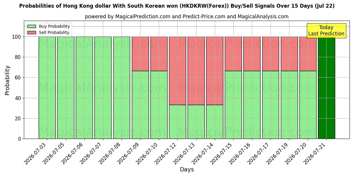 Probabilities of 香港ドルと韓国ウォン (HKDKRW(Forex)) Buy/Sell Signals Using Several AI Models Over 5 Days (22 Jul) 