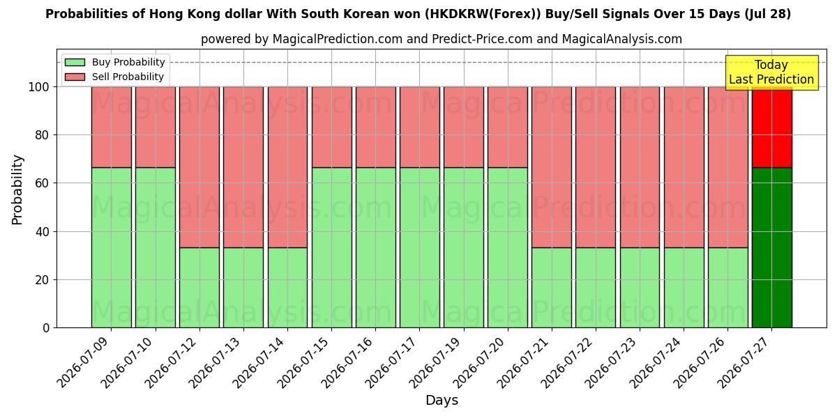 Probabilities of Hong Kong dollar med sørkoreansk won (HKDKRW(Forex)) Buy/Sell Signals Using Several AI Models Over 5 Days (28 Jul) 