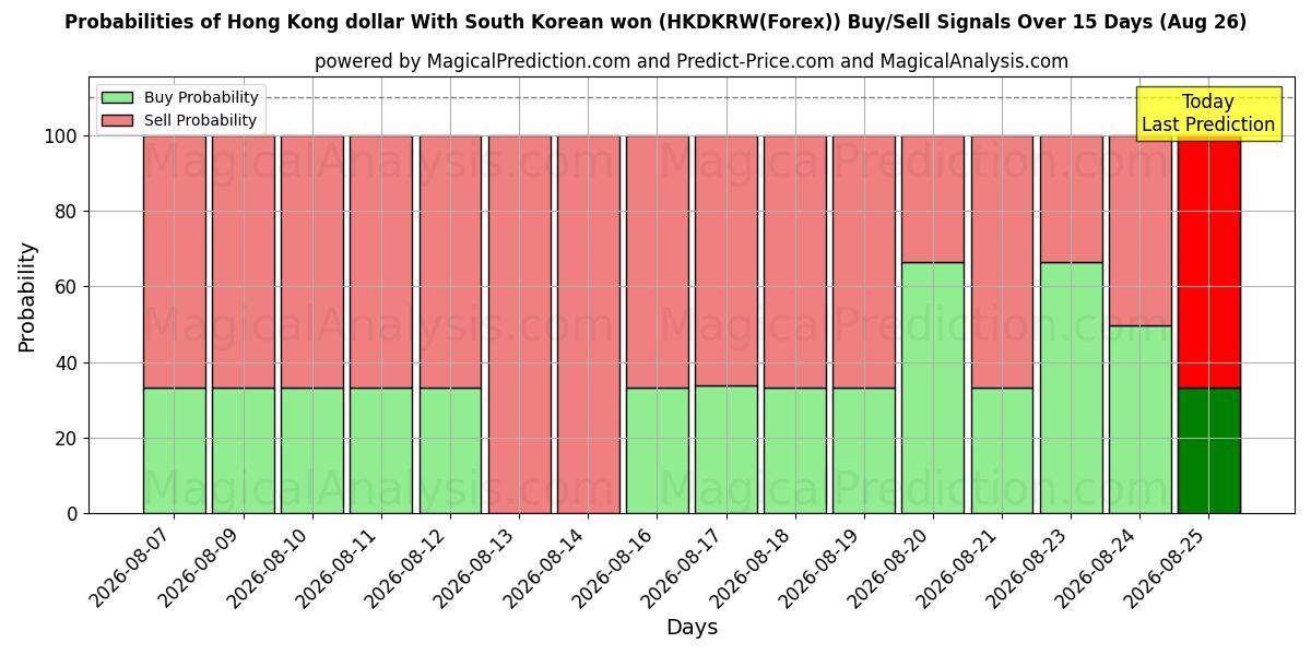 Probabilities of Hong Kong dollar With South Korean won (HKDKRW(Forex)) Buy/Sell Signals Using Several AI Models Over 5 Days (17 Aug) 