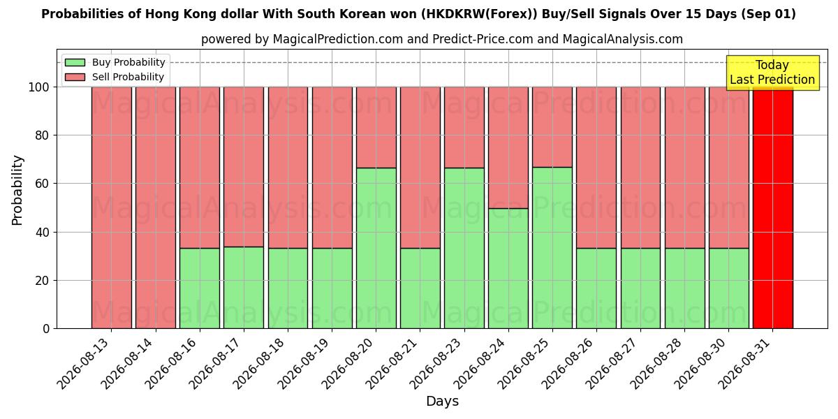 Probabilities of Hong Kong dollar med sydkoreanska won (HKDKRW(Forex)) Buy/Sell Signals Using Several AI Models Over 5 Days (01 Sep) 