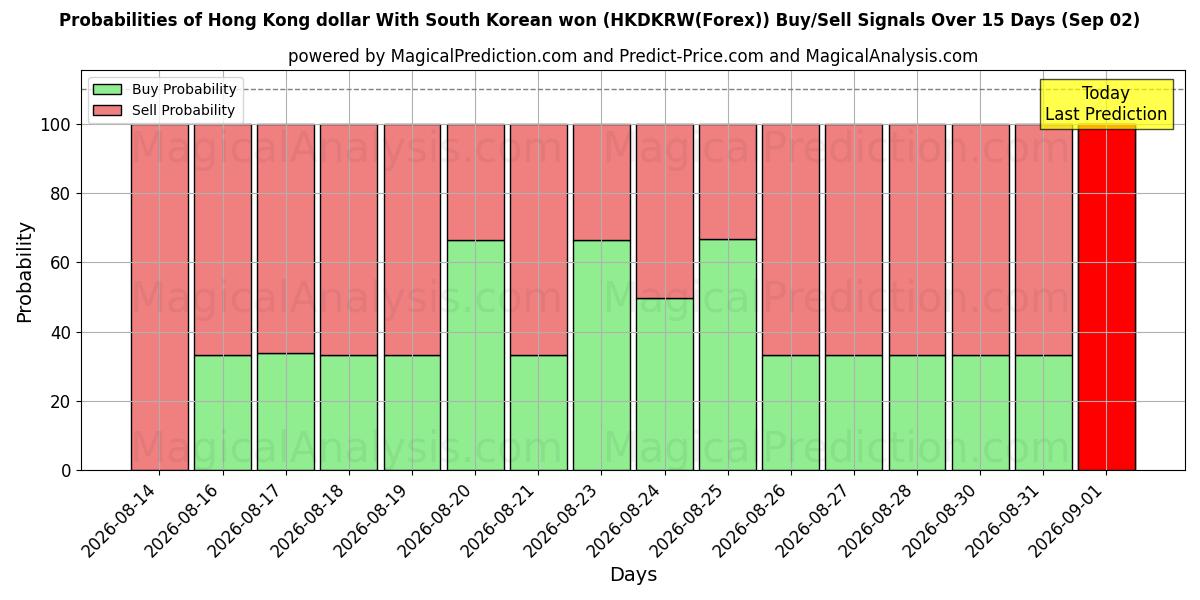Probabilities of Hong Kong dollar With South Korean won (HKDKRW(Forex)) Buy/Sell Signals Using Several AI Models Over 5 Days (02 Sep) 