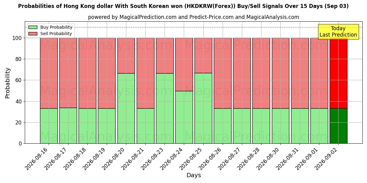 Probabilities of Hong Kong-dollar met Zuid-Koreaanse won (HKDKRW(Forex)) Buy/Sell Signals Using Several AI Models Over 5 Days (03 Sep) 
