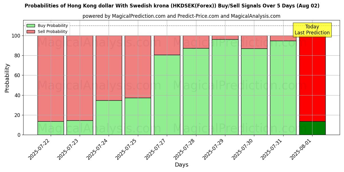 Probabilities of Hong Kong dollar Med svenska kronor (HKDSEK(Forex)) Buy/Sell Signals Using Several AI Models Over 5 Days (01 Aug) 