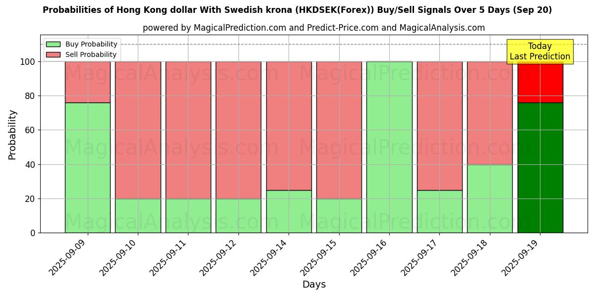 Probabilities of Dollar de Hong Kong Avec couronne suédoise (HKDSEK(Forex)) Buy/Sell Signals Using Several AI Models Over 5 Days (20 Sep) 