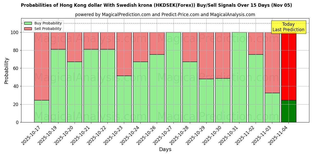 Probabilities of Hong Kong dollar With Swedish krona (HKDSEK(Forex)) Buy/Sell Signals Using Several AI Models Over 5 Days (05 Nov) 