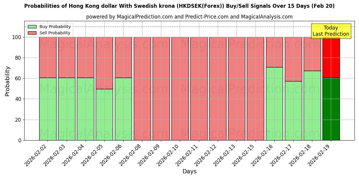 Probabilities of Hongkongin dollari Ruotsin kruunun kanssa (HKDSEK(Forex)) Buy/Sell Signals Using Several AI Models Over 5 Days (20 Feb) 