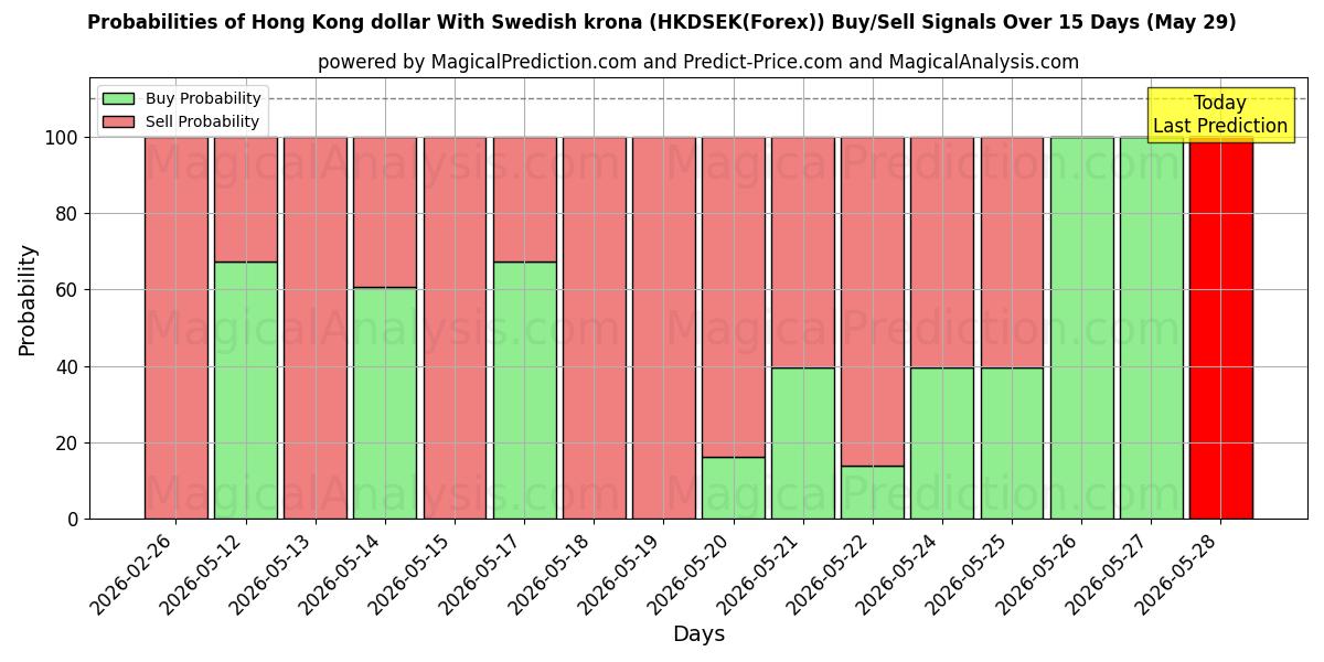 Probabilities of Hongkong-Dollar mit schwedischer Krone (HKDSEK(Forex)) Buy/Sell Signals Using Several AI Models Over 5 Days (29 May) 