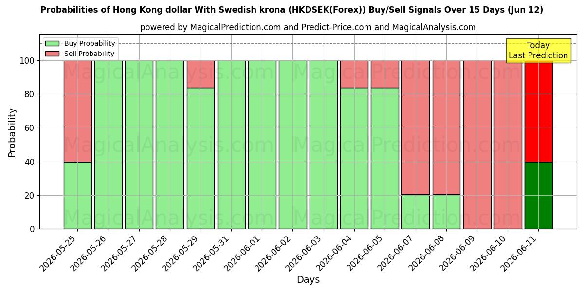 Probabilities of Dólar de Hong Kong Con corona sueca (HKDSEK(Forex)) Buy/Sell Signals Using Several AI Models Over 5 Days (12 Jun) 