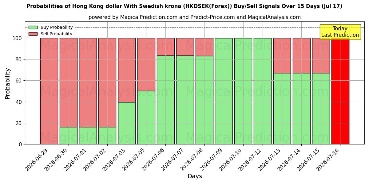 Probabilities of Hongkong-Dollar mit schwedischer Krone (HKDSEK(Forex)) Buy/Sell Signals Using Several AI Models Over 5 Days (17 Jul) 
