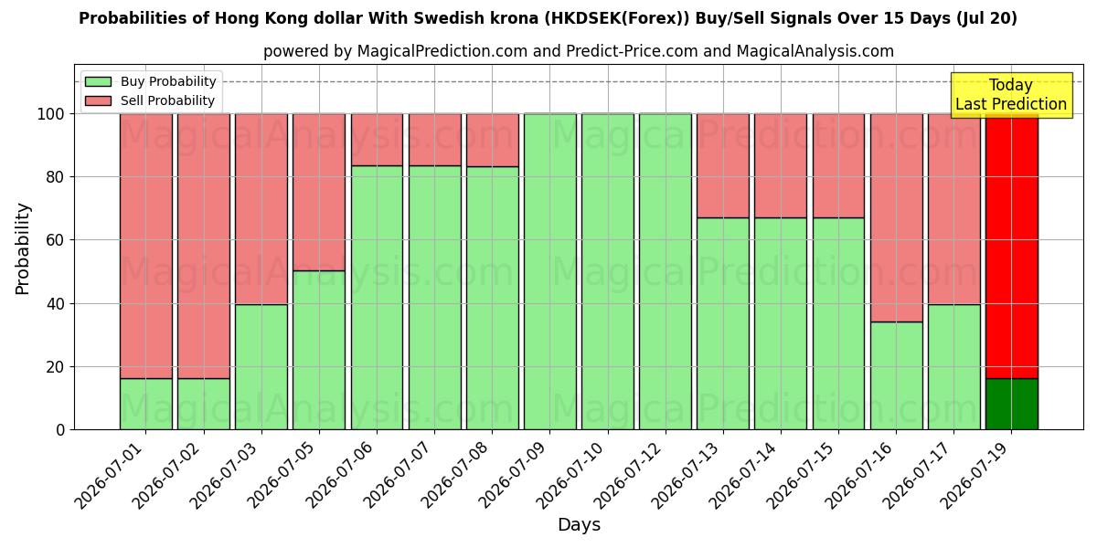 Probabilities of Hong Kong dollar med svenske kroner (HKDSEK(Forex)) Buy/Sell Signals Using Several AI Models Over 5 Days (20 Jul) 