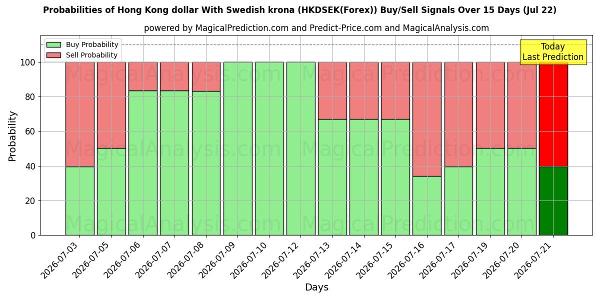 Probabilities of دولار هونج كونج مع الكرونا السويدية (HKDSEK(Forex)) Buy/Sell Signals Using Several AI Models Over 5 Days (22 Jul) 