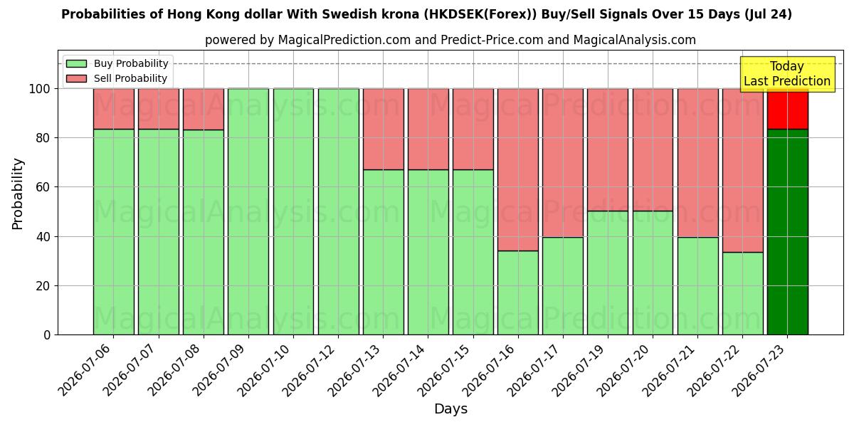 Probabilities of دلار هنگ کنگ با کرون سوئد (HKDSEK(Forex)) Buy/Sell Signals Using Several AI Models Over 5 Days (24 Jul) 