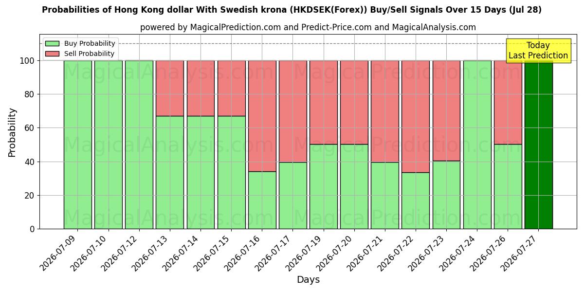 Probabilities of Dólar de Hong Kong Con corona sueca (HKDSEK(Forex)) Buy/Sell Signals Using Several AI Models Over 5 Days (28 Jul) 