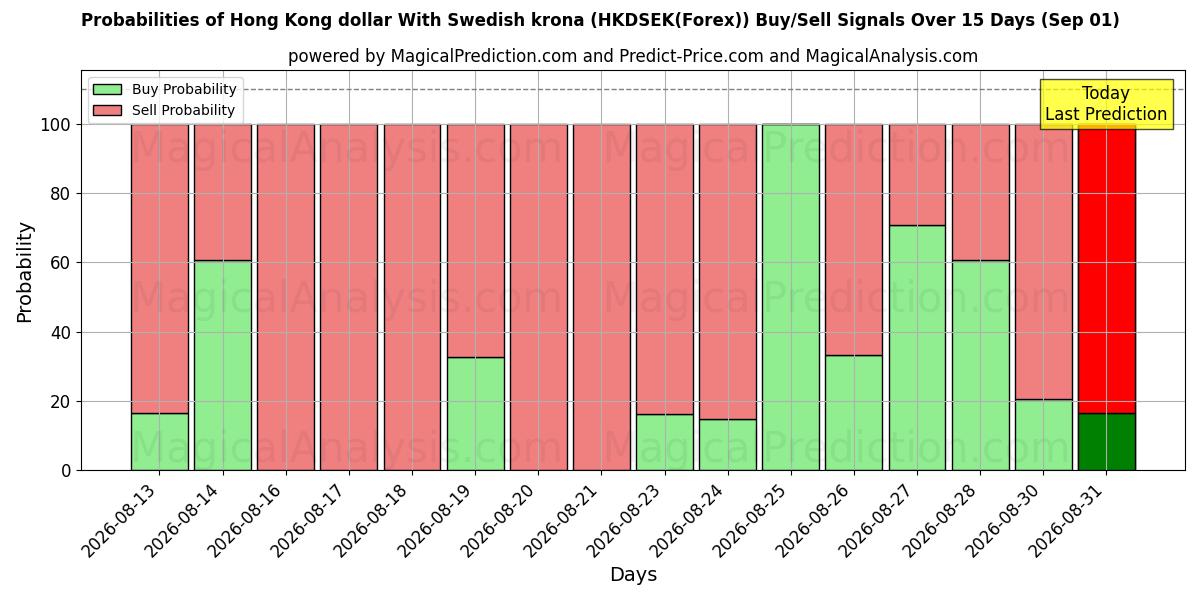 Probabilities of Hongkong-Dollar mit schwedischer Krone (HKDSEK(Forex)) Buy/Sell Signals Using Several AI Models Over 5 Days (01 Sep) 