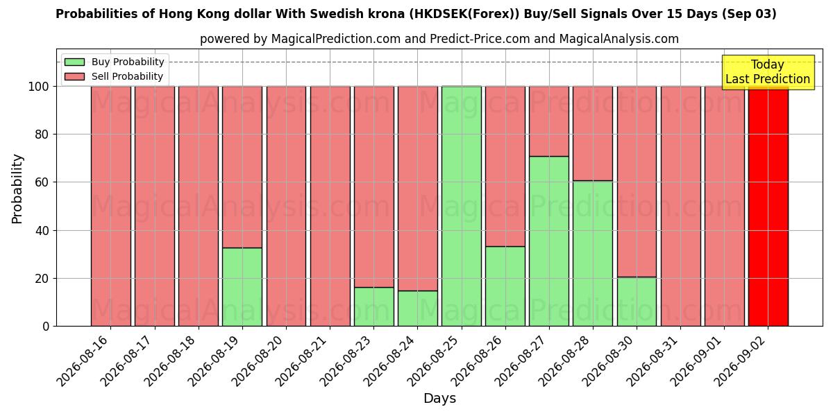Probabilities of Hong Kong dollar med svenske kroner (HKDSEK(Forex)) Buy/Sell Signals Using Several AI Models Over 5 Days (03 Sep) 