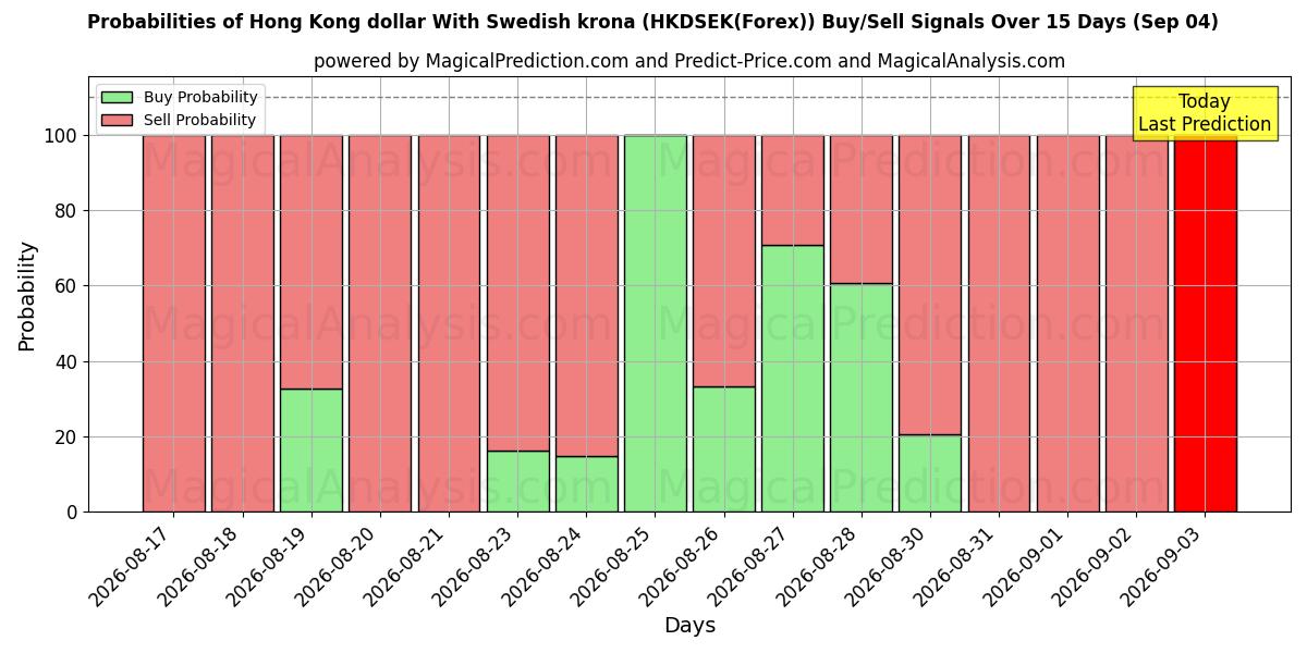 Probabilities of 香港ドルとスウェーデンクローナ (HKDSEK(Forex)) Buy/Sell Signals Using Several AI Models Over 5 Days (04 Sep) 