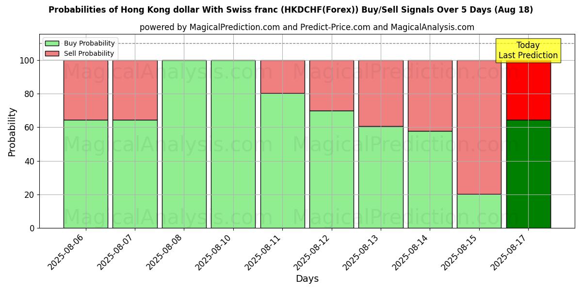 Probabilités des signaux d'achat/vente Dollar de Hong Kong Avec franc suisse (HKDCHF(Forex)) utilisant plusieurs modèles IA sur 10 jours (18 Aug) Probabilities of Dollar de Hong Kong Avec franc suisse (HKDCHF(Forex)) Buy/Sell Signals Using Several AI Models Over 5 Days (18 Aug)