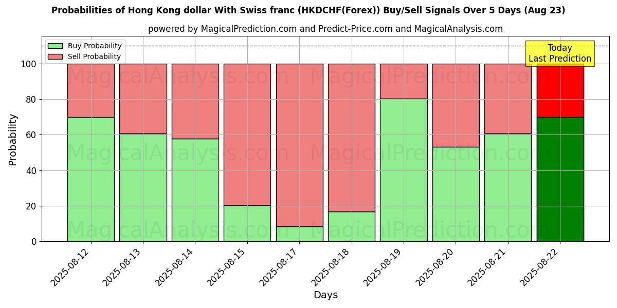 Probabilities of 홍콩 달러와 스위스 프랑 (HKDCHF(Forex)) Buy/Sell Signals Using Several AI Models Over 5 Days (23 Aug) 