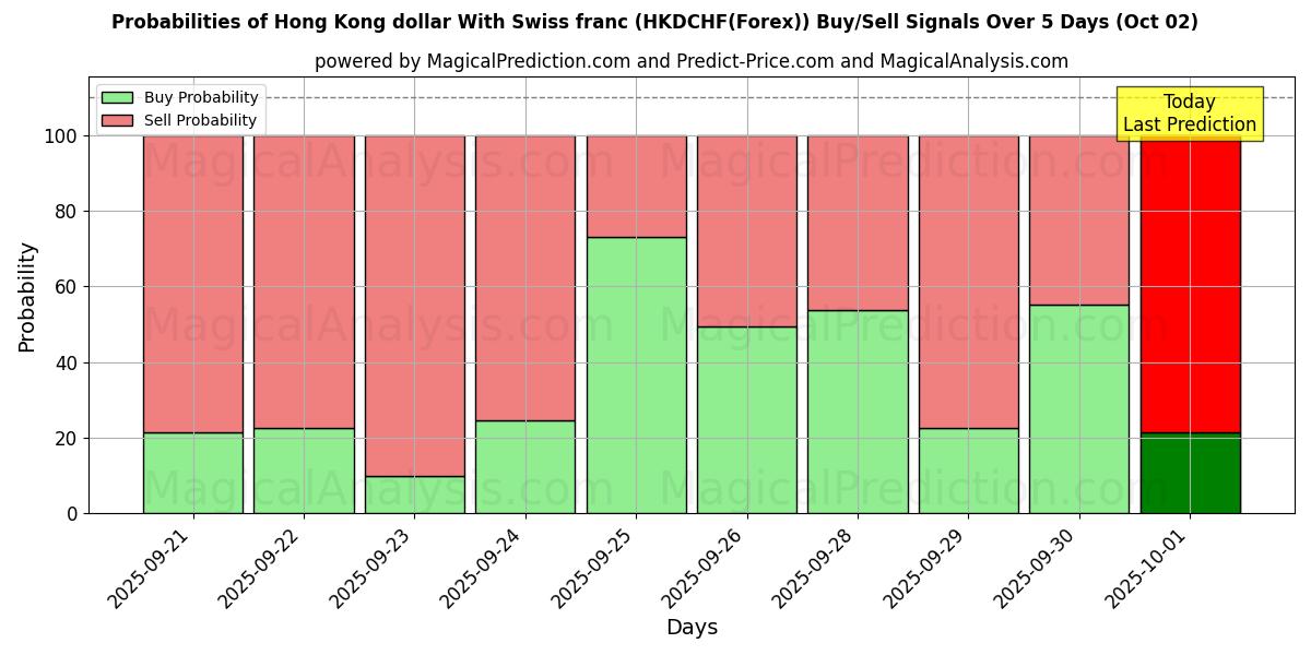 Probabilities of Hong Kong Doları İsviçre Frangı ile (HKDCHF(Forex)) Buy/Sell Signals Using Several AI Models Over 5 Days (02 Oct) 