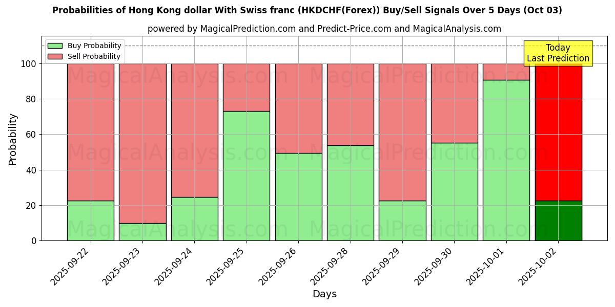 Probabilities of Hongkongse dollar met Zwitserse frank (HKDCHF(Forex)) Buy/Sell Signals Using Several AI Models Over 5 Days (03 Oct) 