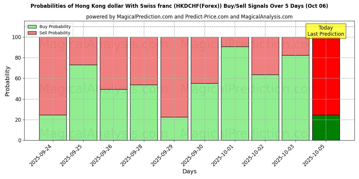 Probabilities of Hong Kong dollar med schweizisk franc (HKDCHF(Forex)) Buy/Sell Signals Using Several AI Models Over 5 Days (06 Oct) 