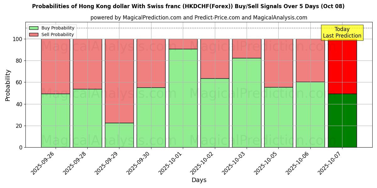 Probabilities of 香港ドルとスイスフラン (HKDCHF(Forex)) Buy/Sell Signals Using Several AI Models Over 5 Days (08 Oct) 