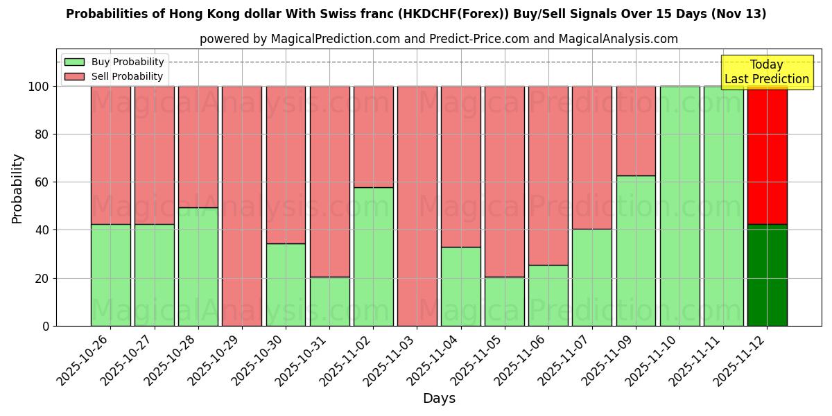 Probabilities of Dollar de Hong Kong Avec franc suisse (HKDCHF(Forex)) Buy/Sell Signals Using Several AI Models Over 5 Days (13 Nov) 
