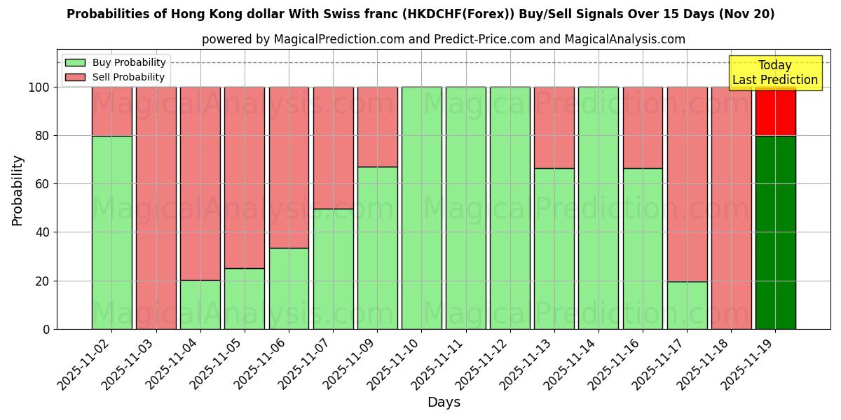 Probabilities of Hong Kong dollar med schweizisk franc (HKDCHF(Forex)) Buy/Sell Signals Using Several AI Models Over 5 Days (20 Nov) 