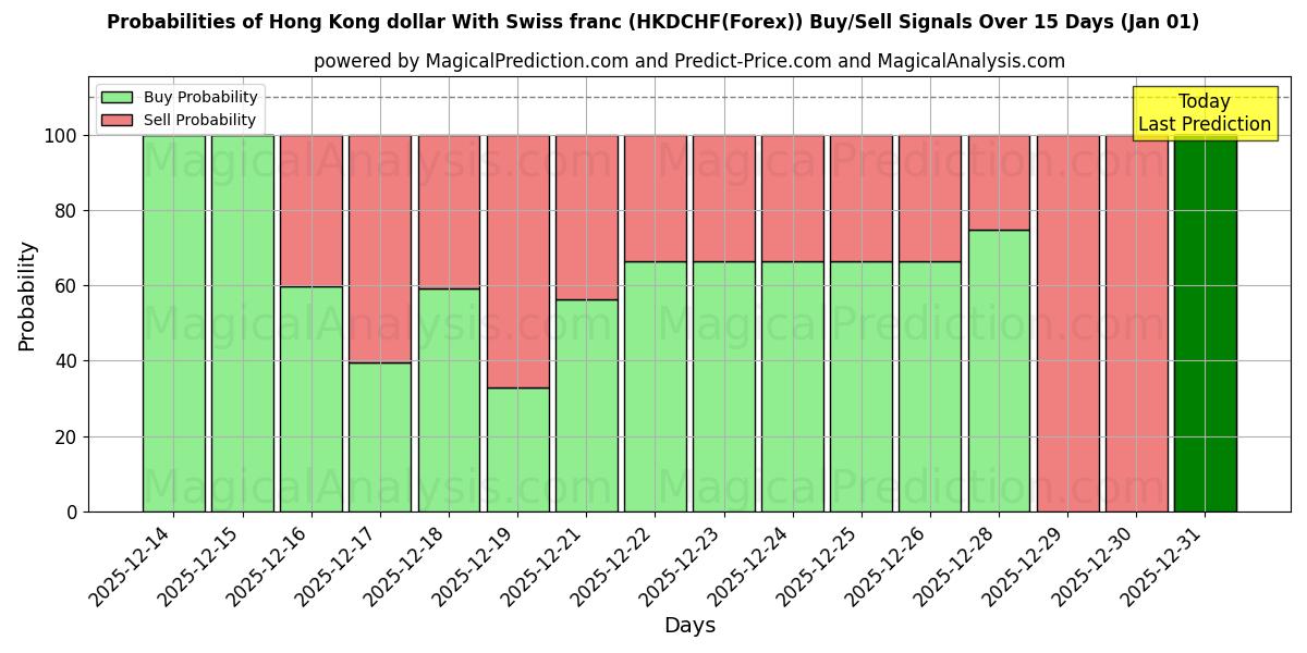 Probabilities of Hong Kong Doları İsviçre Frangı ile (HKDCHF(Forex)) Buy/Sell Signals Using Several AI Models Over 5 Days (01 Jan) 
