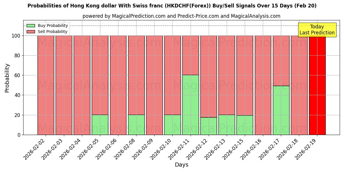 Probabilities of Hong Kong dollar With Swiss franc (HKDCHF(Forex)) Buy/Sell Signals Using Several AI Models Over 5 Days (20 Feb) 