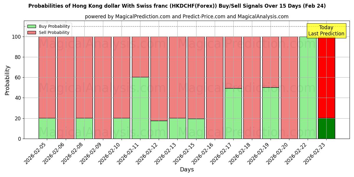 Probabilities of Dollaro di Hong Kong Con franco svizzero (HKDCHF(Forex)) Buy/Sell Signals Using Several AI Models Over 5 Days (24 Feb) 