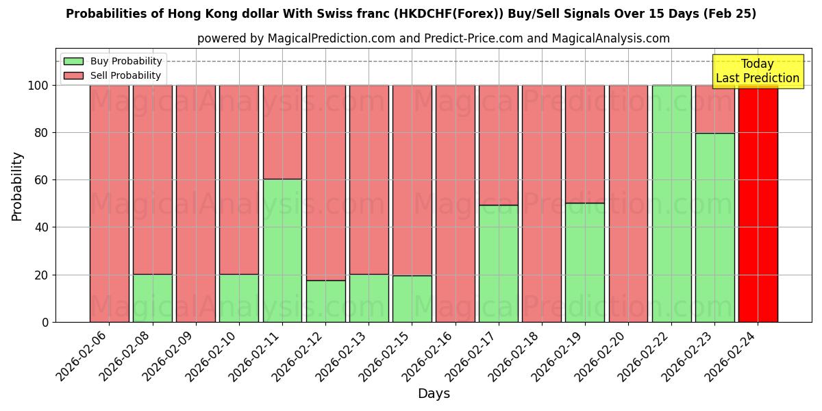 Probabilities of 港元 与 瑞士法郎 (HKDCHF(Forex)) Buy/Sell Signals Using Several AI Models Over 5 Days (25 Feb) 