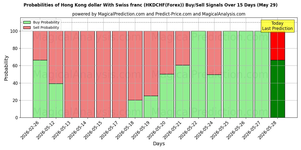 Probabilities of Hong Kong dollar med schweizerfranc (HKDCHF(Forex)) Buy/Sell Signals Using Several AI Models Over 5 Days (29 May) 
