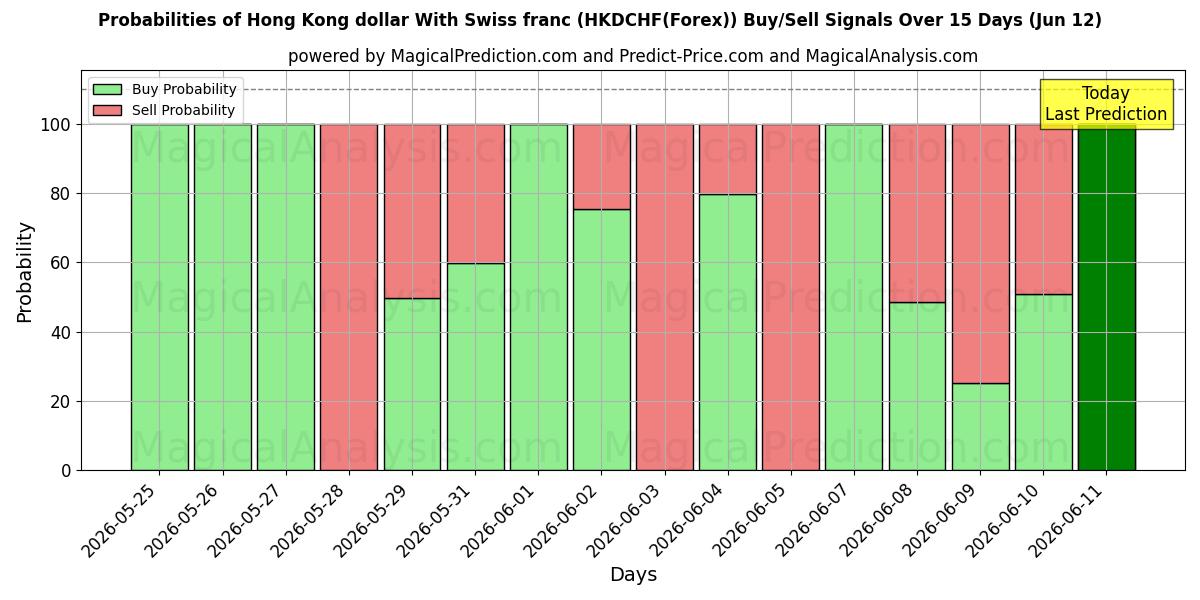 Probabilities of Hong Kong dollar med sveitsiske franc (HKDCHF(Forex)) Buy/Sell Signals Using Several AI Models Over 5 Days (12 Jun) 