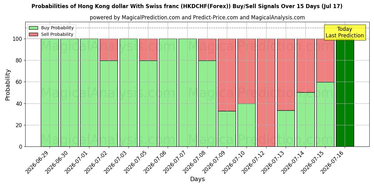 Probabilities of Hong Kong dollar med schweizerfranc (HKDCHF(Forex)) Buy/Sell Signals Using Several AI Models Over 5 Days (17 Jul) 