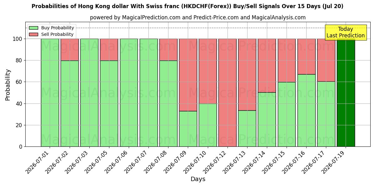 Probabilities of स्विस फ़्रैंक के साथ हांगकांग डॉलर (HKDCHF(Forex)) Buy/Sell Signals Using Several AI Models Over 5 Days (20 Jul) 