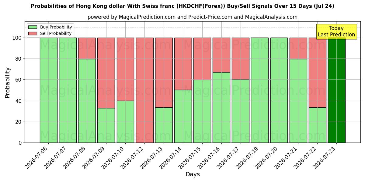Probabilities of 홍콩 달러와 스위스 프랑 (HKDCHF(Forex)) Buy/Sell Signals Using Several AI Models Over 5 Days (24 Jul) 