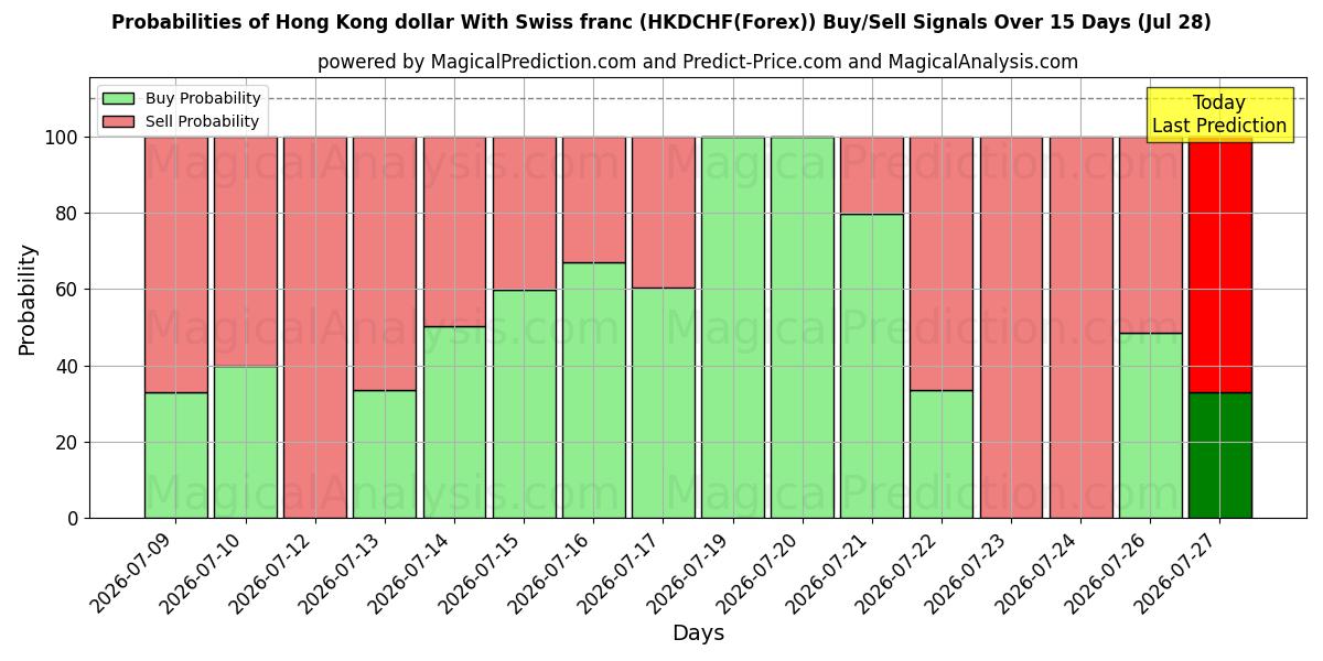Probabilities of Hong Kong dollar med sveitsiske franc (HKDCHF(Forex)) Buy/Sell Signals Using Several AI Models Over 5 Days (28 Jul) 