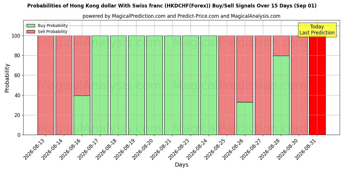 Probabilities of Hong Kong dollar med schweizerfranc (HKDCHF(Forex)) Buy/Sell Signals Using Several AI Models Over 5 Days (01 Sep) 