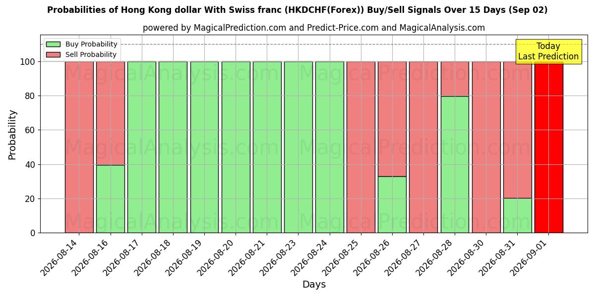Probabilities of Hongkongin dollari Sveitsin frangin kanssa (HKDCHF(Forex)) Buy/Sell Signals Using Several AI Models Over 5 Days (02 Sep) 