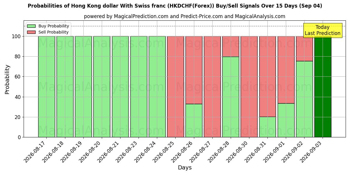Probabilities of स्विस फ़्रैंक के साथ हांगकांग डॉलर (HKDCHF(Forex)) Buy/Sell Signals Using Several AI Models Over 5 Days (04 Sep) 