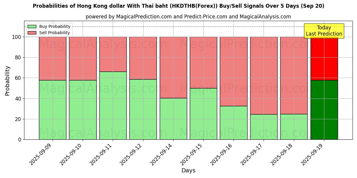 Probabilities of Dollar de Hong Kong Avec baht thaïlandais (HKDTHB(Forex)) Buy/Sell Signals Using Several AI Models Over 5 Days (20 Sep) 