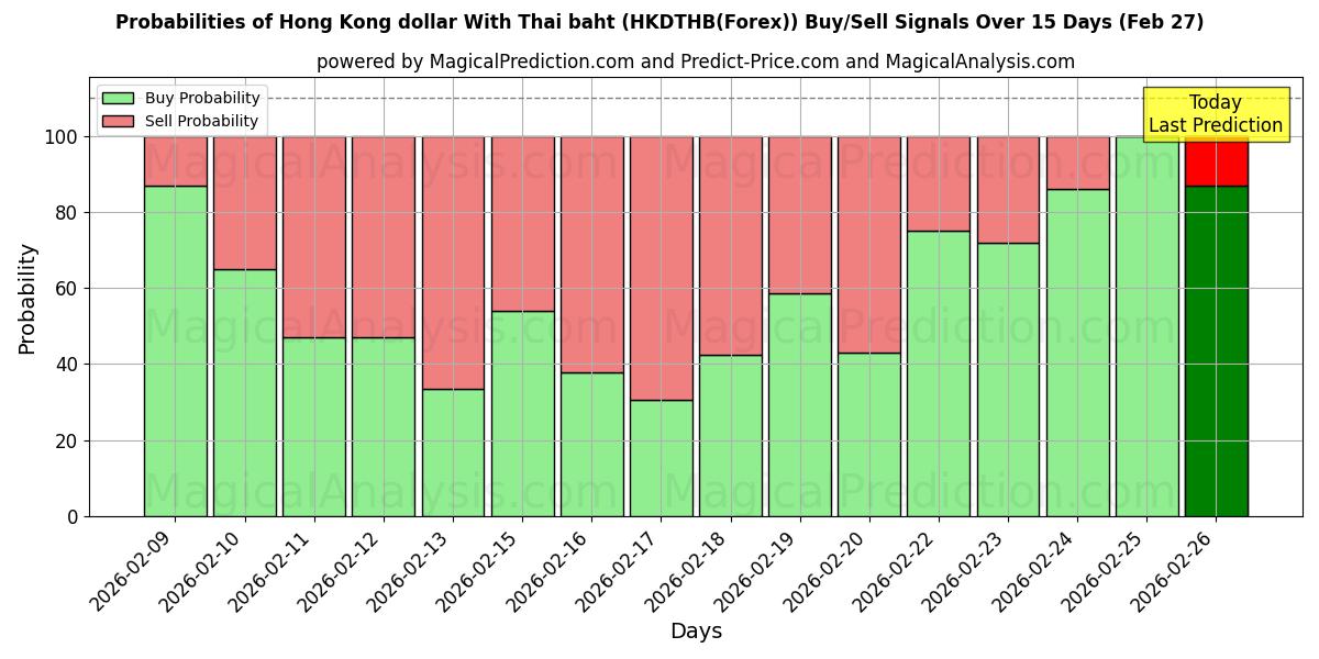 Probabilities of Hongkongse dollar met Thaise baht (HKDTHB(Forex)) Buy/Sell Signals Using Several AI Models Over 5 Days (27 Feb) 